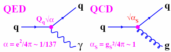Sulla base dei risultati sopra descritti, nel 1973 Fritzsch, Leutwyler e Gell-Mann proposero la QCD. QED : Teoria Quantistica della Interazione Elettromagnetica.