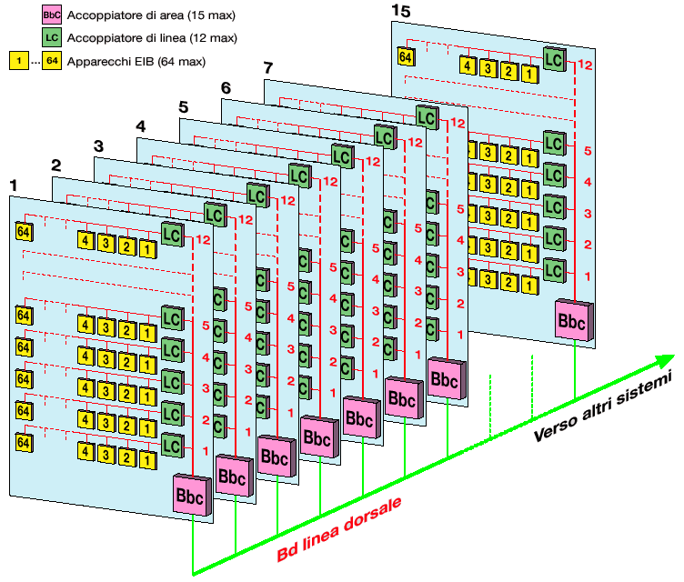 Architettura del sistema KNX Aree 15 15 15 15 15 15 15 15