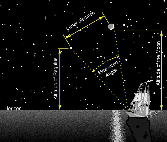 Metodi propos< Distanza lunare (Maskelyne) Problemi: Possibile solo di nole con cielo terso. Necessità di conoscere accuratamente la posizione della Luna rispelo ad astri brillan<.