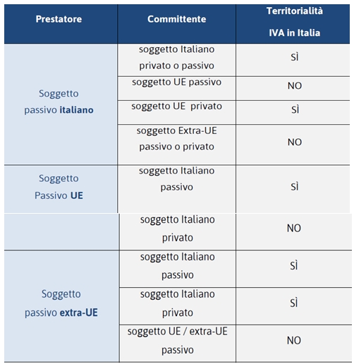 Fatte queste brevi premesse normative, si propone una tabella della varie operazioni distinguendo a seconda che il prestatore sia un soggetto passivo italiano, UE o extra UE: A differenza del