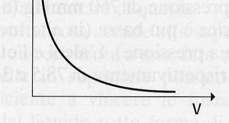 Leggi dei gas Legge di Boyle: a temperatura costante, la pressione e il volume di un gas sono inversamente proporzionali. PV = k. T costante. (per es.