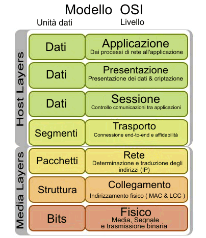 Il modello OSI (Open Systems Interconnection) 1/2 Ogni livello rende indipendente il