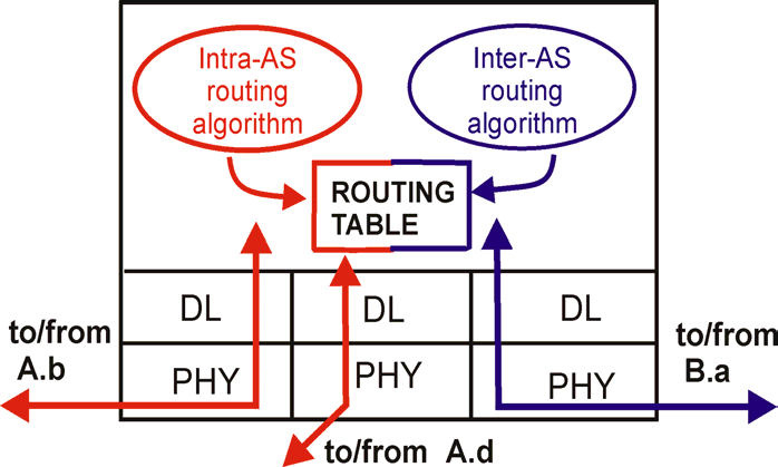 Routing Intra-AS and Inter-AS a C C.b b d A A.a a b A.c c B.