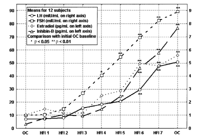 Regime standard: livelli ormonali nel tablet-free period 4^ giorno = progressivo incremento FSH FSH E2 Inibina LH 5^