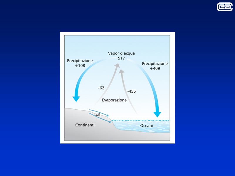 CICLO DELL ACQUA chiuso su scala globale