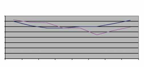 EFFETTO DELL IRRIGAZIONE SULLA QUALITÀ DI ALCUNI MISCUGLI 8,0 7,0 Andamento della qualità 6,0 5,0 4,0 3,0 2,0 1,0 0,0 1/5 20/5 30/5 30/6 20/7 15/8 22/9 20/ Giorno, mese + miscuo di e Poa pratensis