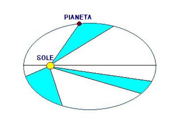 Fig. 6 - Terza legge di Keplero: il raggio vettore copre aree uguali in tempi uguali. Ne consegue che la velocità del pianeta sui tre tratti dell orbita in figura non può essere costante. 14.9.
