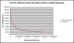 Dinamica del Sistema Solare