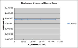 Dinamica del Sistema Solare M