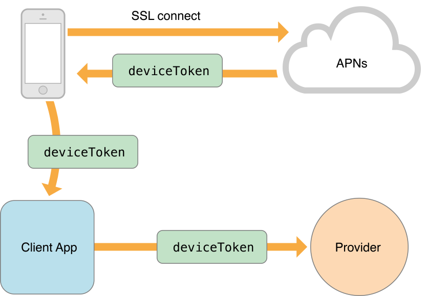 Il dispositivo restituisce il device token per l'applicazione richiesta come un NSData object.