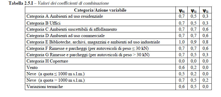 4.2 Analisi dei carichi Carichi permanenti.