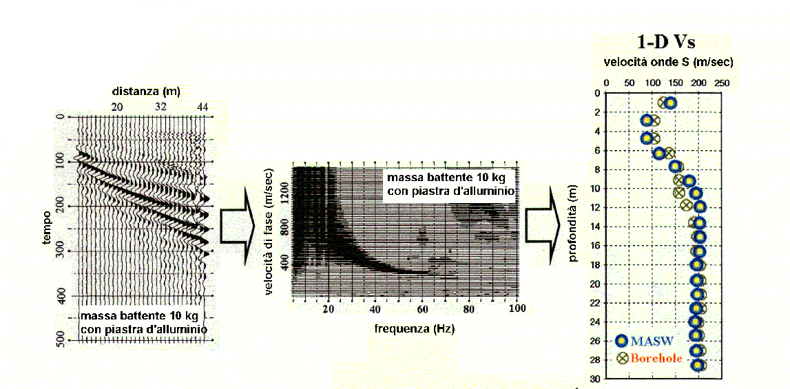 DESCRIZIONE GENERALE DELLA PROCEDURA MASW La procedura MASW può sintetizzarsi in tre stadi distinti: - acquisizione dei dati di campo; - estrazione della curva di dispersione; - inversione della