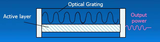 DFB Laser (1/2) La generazione di un singolo modo si ottiene utilizzando una struttura filtrante più complessa dei semplici filtri FP.