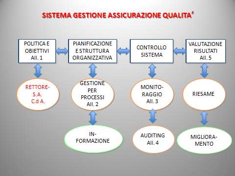 è necessario effettuare il monitoraggio dei dati, l'autovalutazione e la valutazione interna, il riesame e il miglioramento della Qualità.