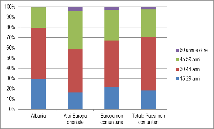2012 - Rapporto Comunità Albanese in Italia 26 Grafico 2.1.2 - Occupati (15 anni e oltre) per cittadinanza e genere (v.%).