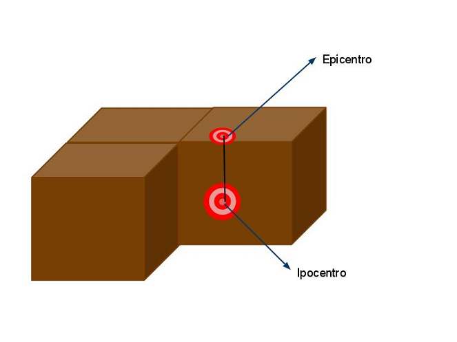 Ma torniamo al discorso scientifico. Come fa la frattura nell interno della Terra a trasformarsi nelle vibrazioni che sentiamo sotto i piedi?