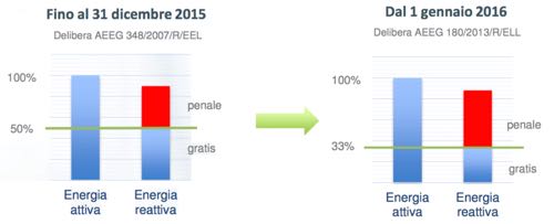 La nuova DELIBERA 654/2015/R/EEL.