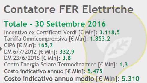 Il Contatore degli incentivi FER Fonti Rinnovabili Elettriche tetto