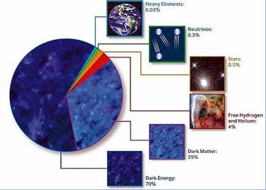 Negli ultimi anni abbiamo scoperto che 95% dell Universo è composto di cosechenon capiamo: materiaoscuraed energiaoscura LHC