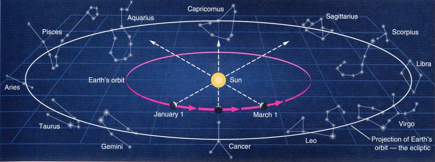 Questa piccola differenza tra i tempi di rotazione apparente della sfera celeste e del Sole fa sì che il Sole sorga ogni giorno spostato di circa 1 rispetto allo sfondo delle costellazioni zodiacali