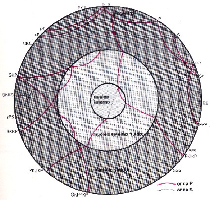 GENERALITA' SULLA COSTITUZIONE DELLA TERRA La struttura interna della Terra: nucleo e mantello Raggio medio terrestre = 6371 Km Dendità media = 5.