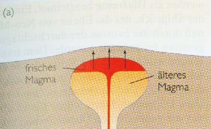 FORMAZIONE DELLA PIATTAFORMA PORFIRICA ATESINA magma e gas inarcano la crosta terrestre si originano fratture anulari nella crosta si hanno