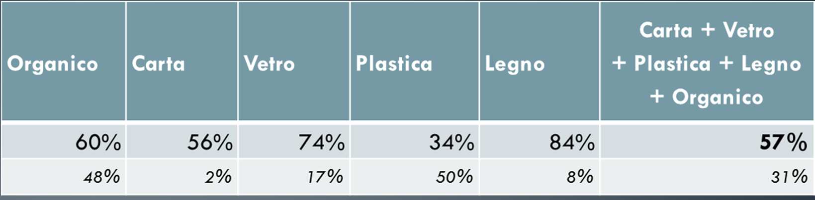 INDICE DI RICICLO RD % Scarti IR Principali criticità della fase della raccolta 1.