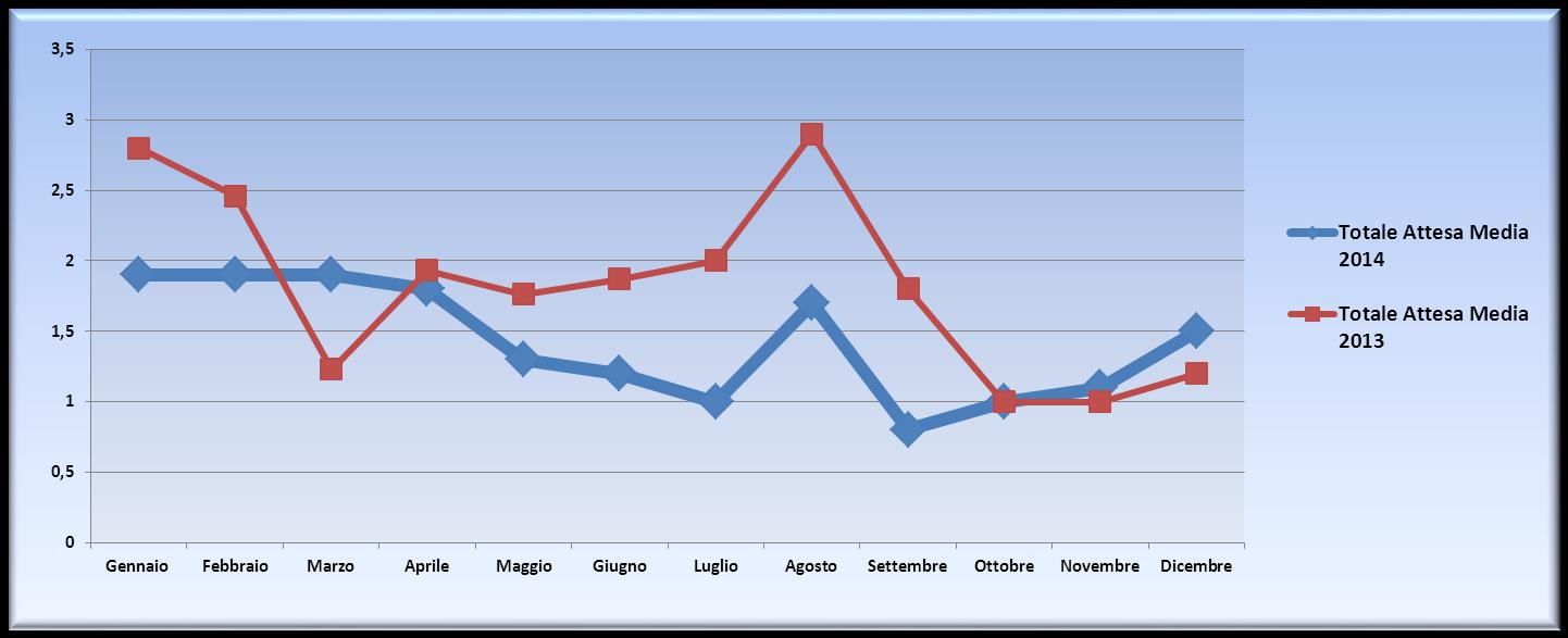 I nostri numeri: casi e tempi di attesa (start 30 maggio 2011) Riduzione complessiva dei posti letto Nel 2014