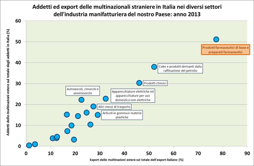LE MULTINAZIONALI FARMACEUTICHE CREDONO NELL ITALIA COME «HUB» Addetti ed export delle multinazionali estere in Italia