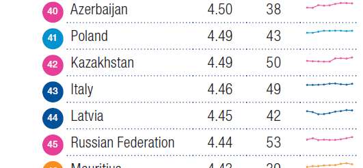 SECONDO L ULTIMO RAPPORTO DEL WEF SULLA COMPETITIVITA L ITALIA SI POSIZIONA AL 43