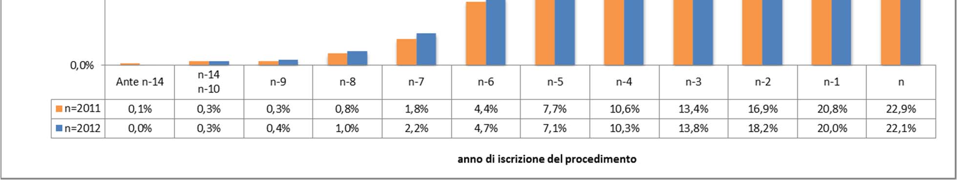 10 Corti di appello Anno