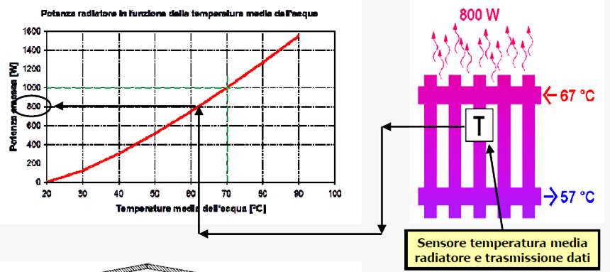 La contabilizzazione indiretta RIPARTITORE Coefficiente in funzione di: - Tipo radiatore; - Potenza nominale radiatore; - Modalità di montaggio; SE NON