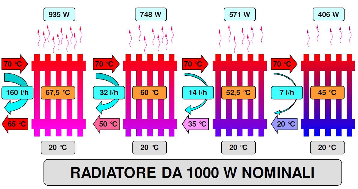 La contabilizzazione indiretta e termoregolazione TERMOVALVOLA se la valvola fa il suo lavoro, regola