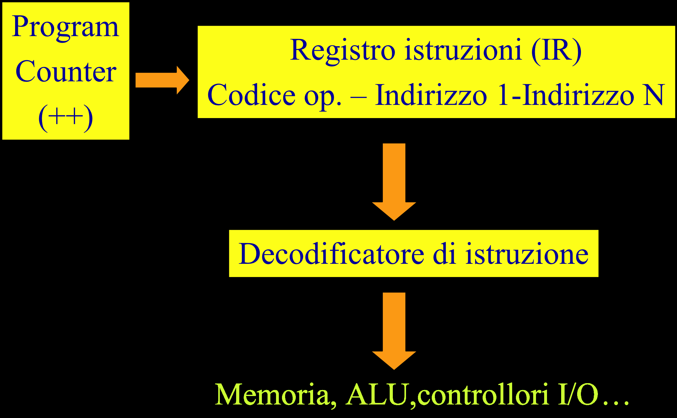 L unità di controllo (II) Corso Informatica