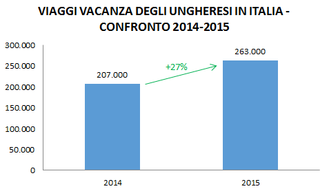 Fonte: Ufficio Centrale di Statistica Ungherese KSH