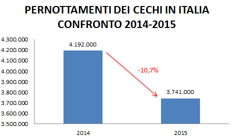 L Italia è da sempre uno dei Paesi preferiti dai turisti cechi per una vacanza, ma purtroppo nel 2015 si è registrata una flessione del 10,1% del numero di viaggi nel nostro Paese, che sono passati