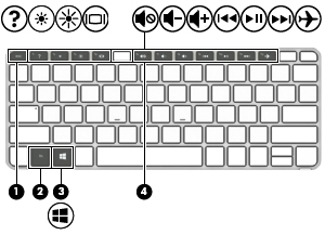 3 Uso della base per tastiera Componenti della base per tastiera Parte superiore Componente Descrizione (1) Tasto esc Se premuto in combinazione con il tasto fn, consente la visualizzazione delle