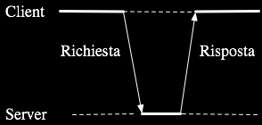 Il modello client/server Nella sua forma più semplice, il sistema distribuito può essere pensato come clienti (client) che richiedono servizi da fornitori (server) Secondo il modello client/server,