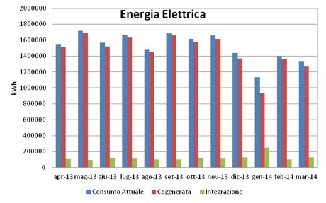 Esempio 3 - Cartiera Profili di produzione cogenerazione E.E. cogenerata: 17.