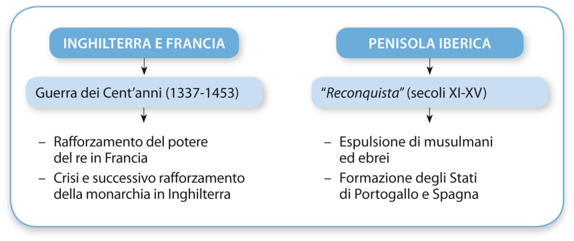 La formazione degli Stati nell Europa occidentale Gli Stati attuali sono governati da un potere sovrano capace di far rispettare le leggi.