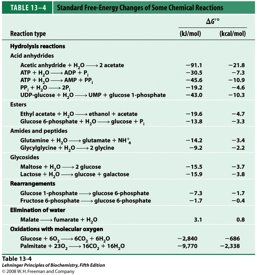 La variazione di energia libera di Gibbs è stata misurata in condizioni standard per le diverse reazioni metaboliche.