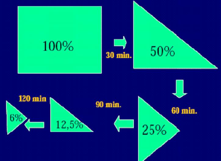 Emivita del lattato Esempio sul campo: Calciatore che finisce la gara con una concentrazione ematica di lattato di 6 mmol/l.