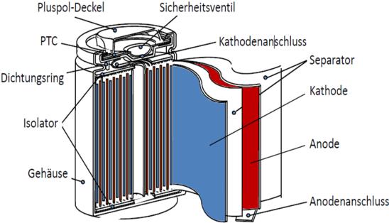 DIVERSI TIPI DI LITIO / Ioni di Litio è un termine usato per classificare differenti batterie a base di Litio / Esistono grandi differenze tra i diversi tipi di Litio / E interessante l elemento