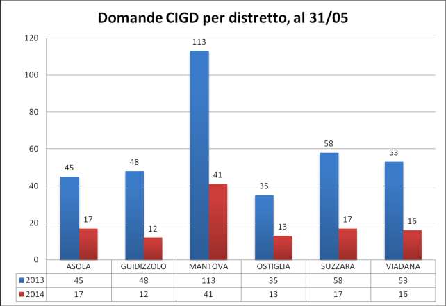 Per quanto riguarda la distribuzione distrettuale delle domande di CIGD, si può notare che Mantova rimane il distretto più coinvolto con 41 domande sulle 116 totali (35,3% a fronte del 31,8% dello