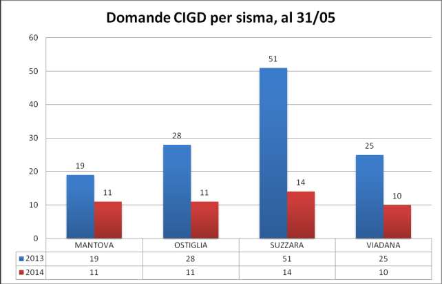 Domande CIGD con causale sisma validate per distretto, periodo 01 gennaio 31 maggio 2013-14 La Mobilità Per quanto riguarda i primi cinque mesi del 2014, sono 61 le aziende che hanno attivato almeno