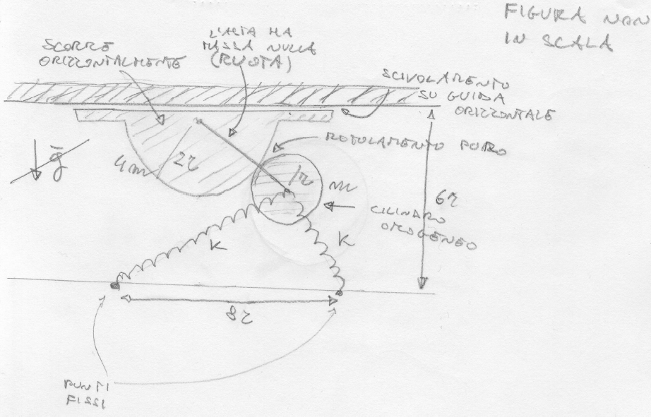 Figure 2: b) Determinare i punti d equilibrio. Discutere la stabilià.