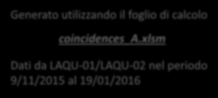 Entries Distribuzione della differenza dei tempi di arrivo tra due telescopi Dati sperimentali 3000 LAQU-01/LAQU-02 TIME DIFFERENCE Exp.