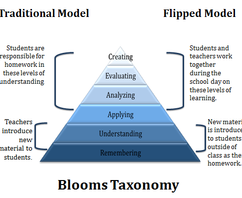 Un modello per strutturare un piano di lavoro per le attività di Flipped Classroom Esiste un solo modo per capovolgere la didattica?