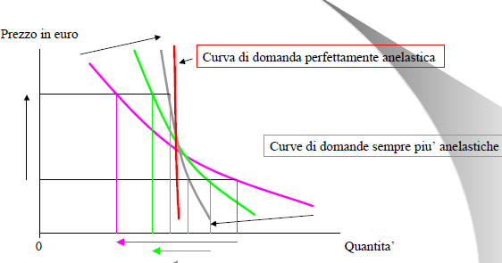 MERCATO CON ELASTICITÀ COSTANTE Se l equazione della domanda assume valore x = a p b Allora l elasticità della domanda ε = b P.S. : L equazione di x deve essere una funzione decrescente in quanto noi studiamo i beni ordinari.