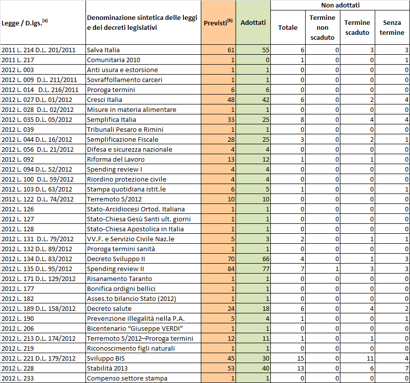 Tab. 1 - Stato di adozione dei provvedimenti attuativi classificati per atto normativo primario - GOVERNO